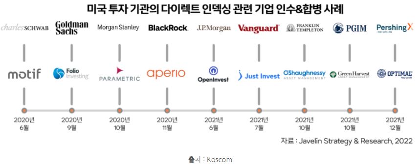 미국 투자 기관의 '다이렉트 인덱싱' 관련 기업 인수, 합병 사례.